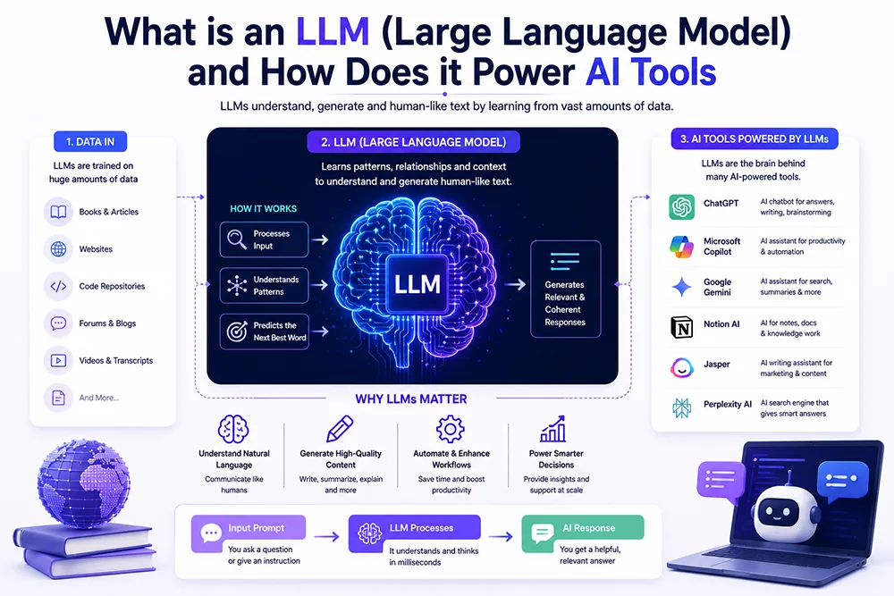 What is an LLM (Large Language Model) and How Does it Power AI Tools Webomatic