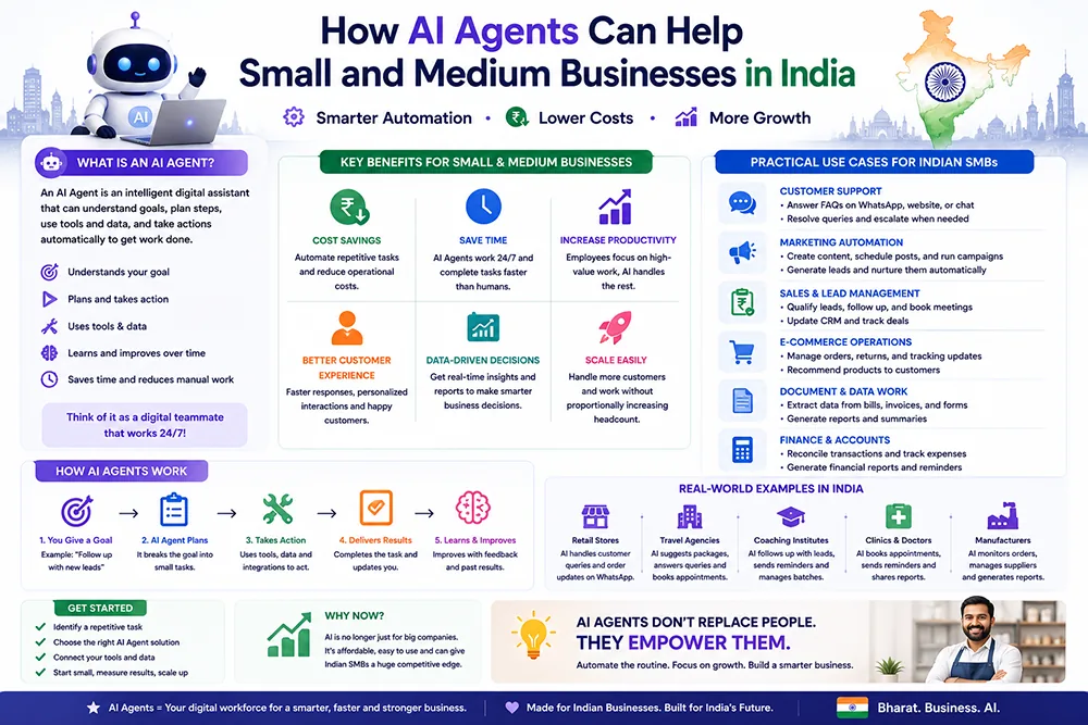 How AI Agents Can Help Small and Medium Businesses in India Webomatic